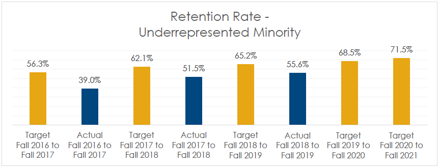 Retention Rate Underrepresented Minority