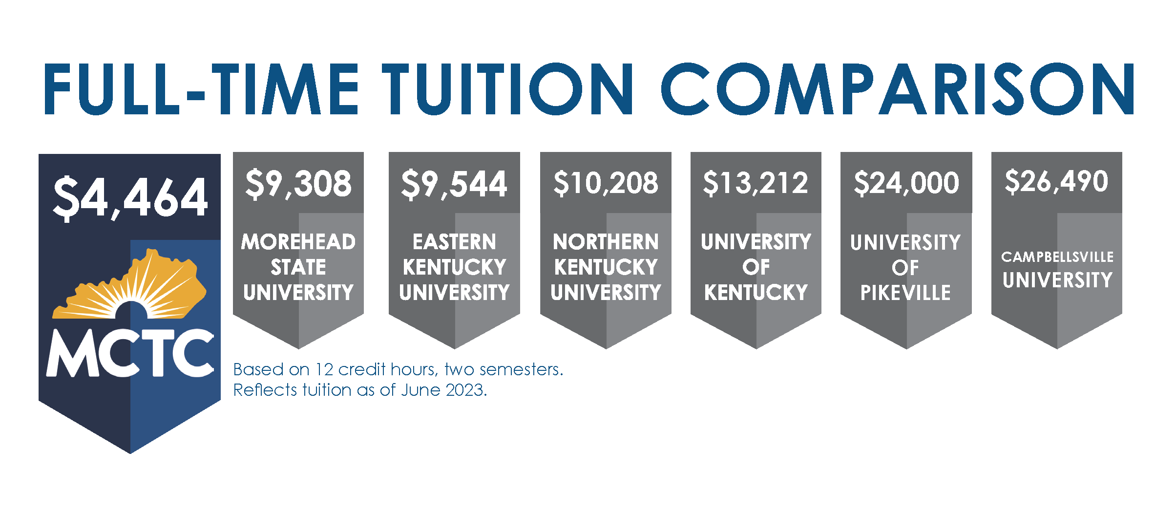Tuition comparison. MCTC has the lowest college tuition in the state of KY.