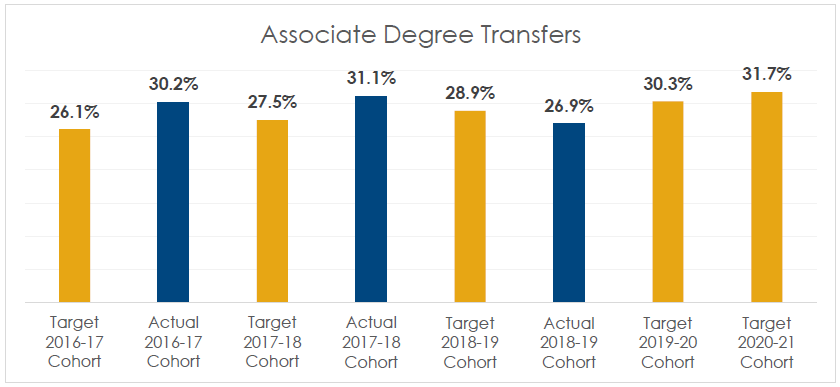 Associate Degree Transfers