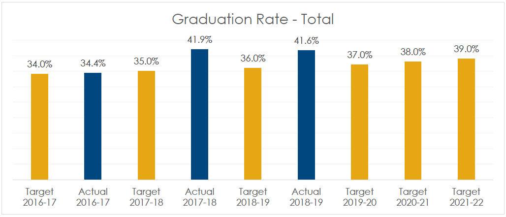 Total Graduation Rates