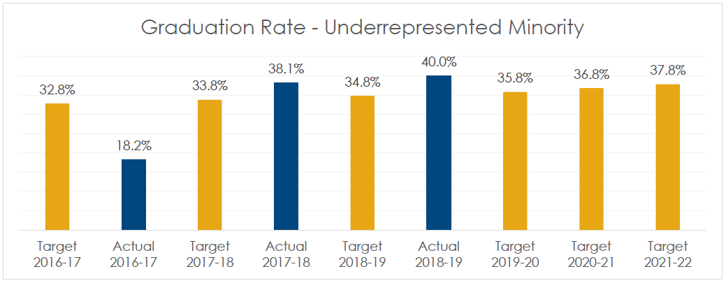 Graduation Rate Underrepresented Minorities