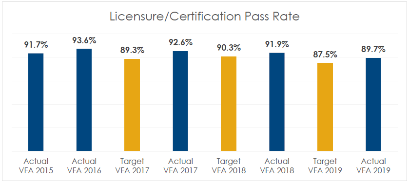 Licensure and Certification Pass Rate
