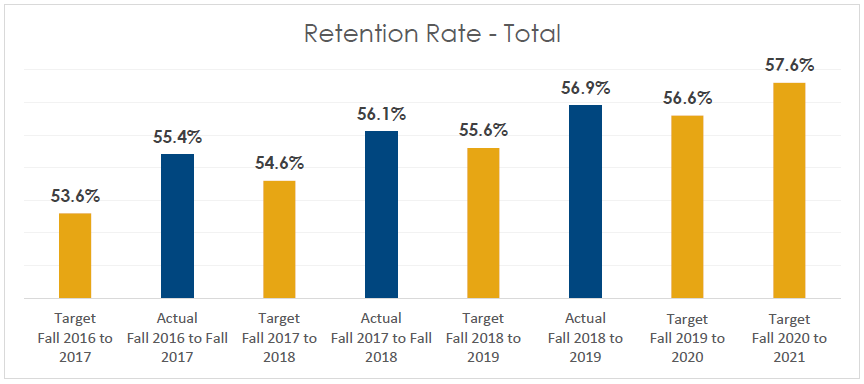 Total Retention Rate